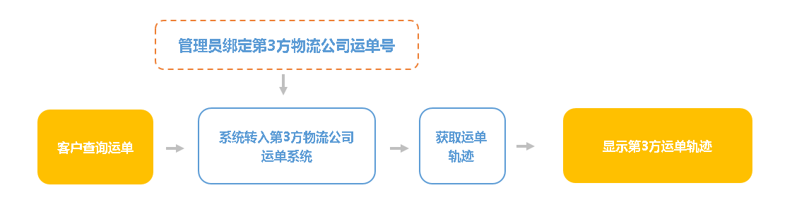 轉單查詢原理圖