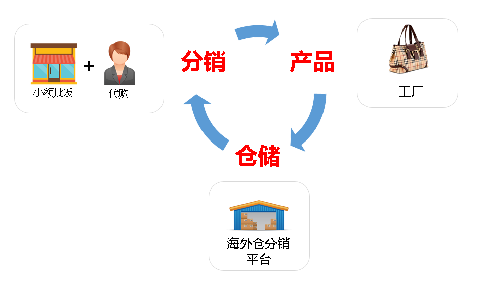 跨境電商分銷，海外倉分銷